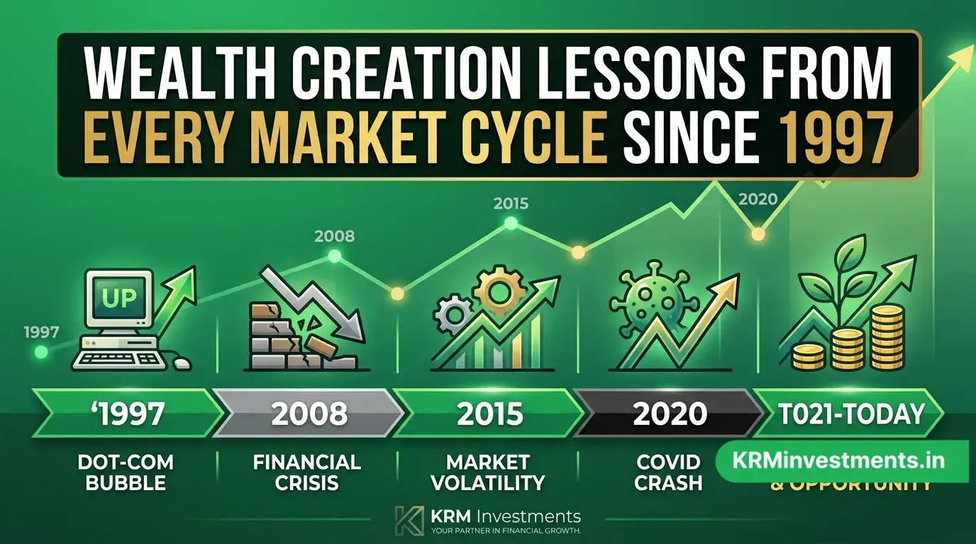 Wealth Creation Lessons from Every Market Cycle Since 1997 | Mutual Fund Guide by KRM Investments